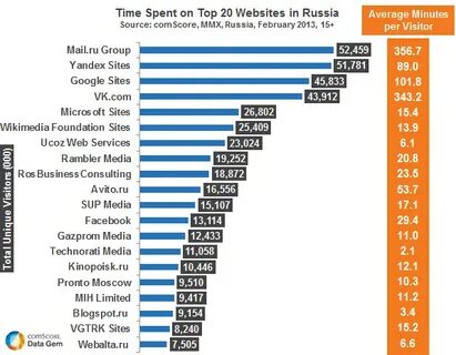 Топ российских сайтов