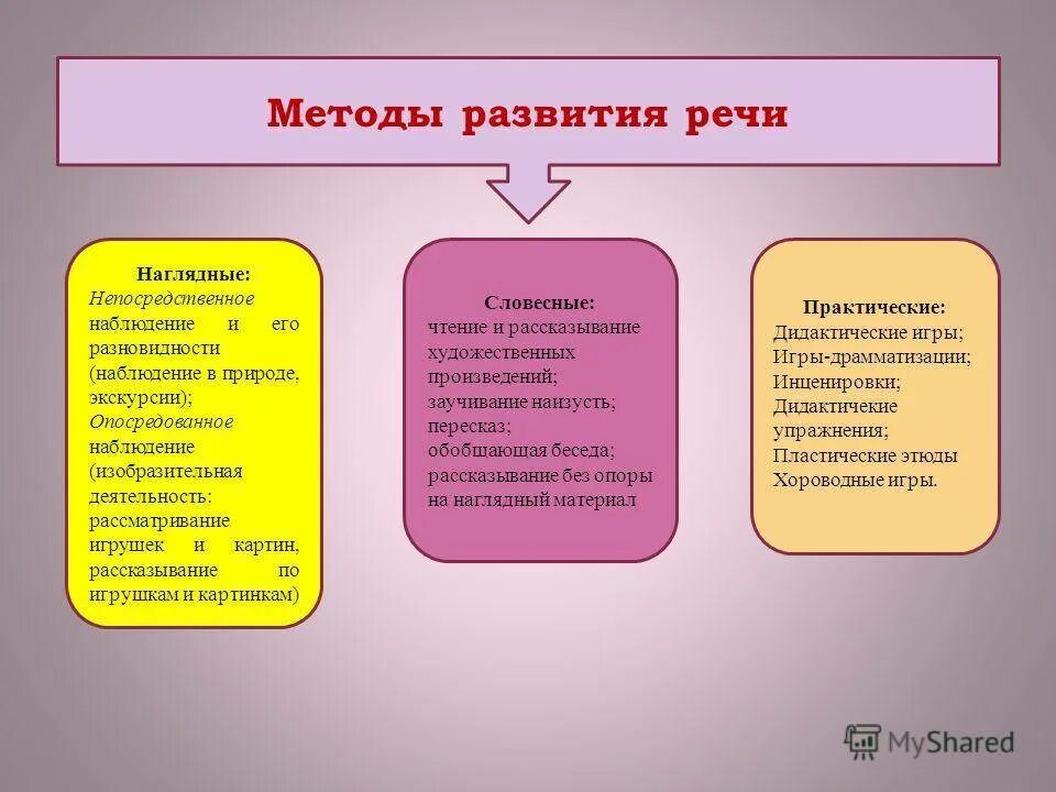 Обучение речи как деятельности. Приемы речевого развития. методы развития речи. методы и приемы речевого развития. методы формирования речи.