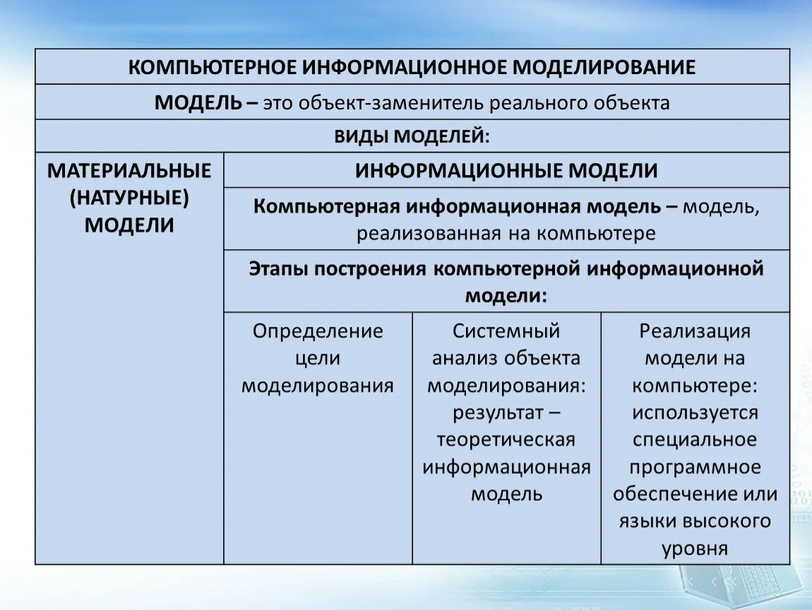 Информационное моделирование. Компьютерное информационное моделирование. Компьютерная информационная модель. Информационное моделирование 6 класс.