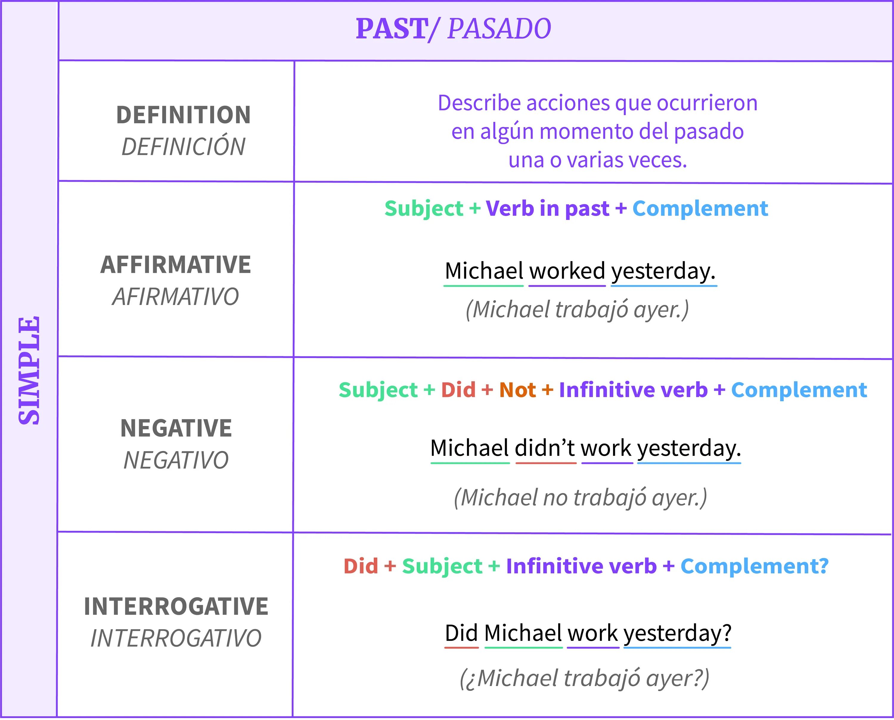 Plan pasado в испанском. Plan presente и Plan pasado. Таблица сравнения pasado в испанском. Tiempos del pasado. Infinitive present simple