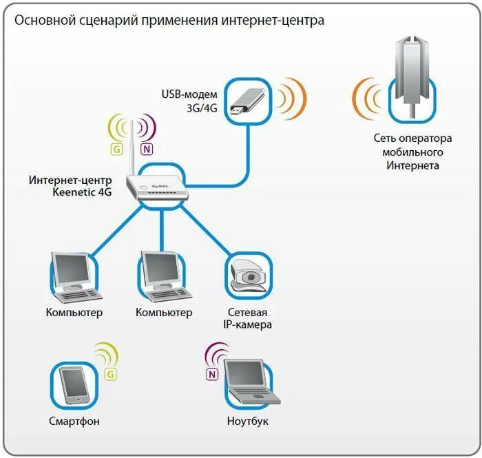 Настройка usb модема роутер. Схема подключения роутер роутер. схема подключения вай фай роутера. схема подключения вай фай роутера беспроводным способом. модем-роутер wifi схема подключения.