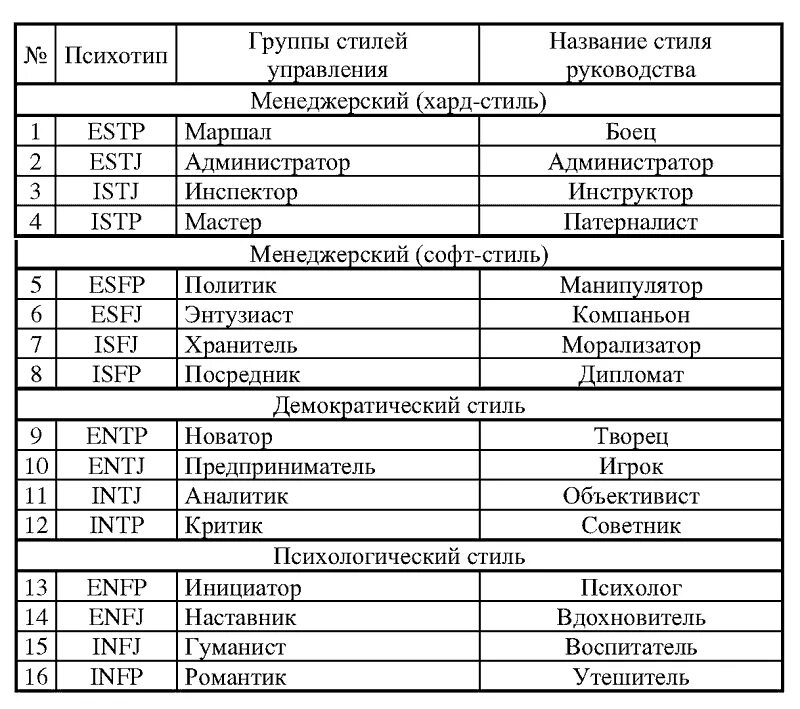 Психологические типы личности людей