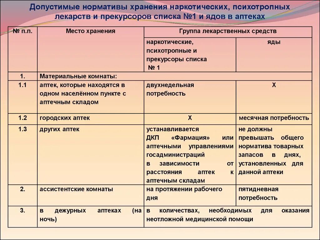 Срок годности препаратов в аптеке. Категории помещений для хранения наркосодержащих препаратов. Помещение для хранения лекарственных препаратов в аптеке. Комната хранения наркосодержащих препаратов требования. Категории помещений хранения для наркотиков.