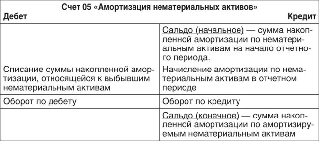 Срок амортизации нма. Структура счета 05. Характеристика счета 05. Остаток по счету 05 «амортизация нематериальных активов». Счет 05 амортизация нематериальных активов.