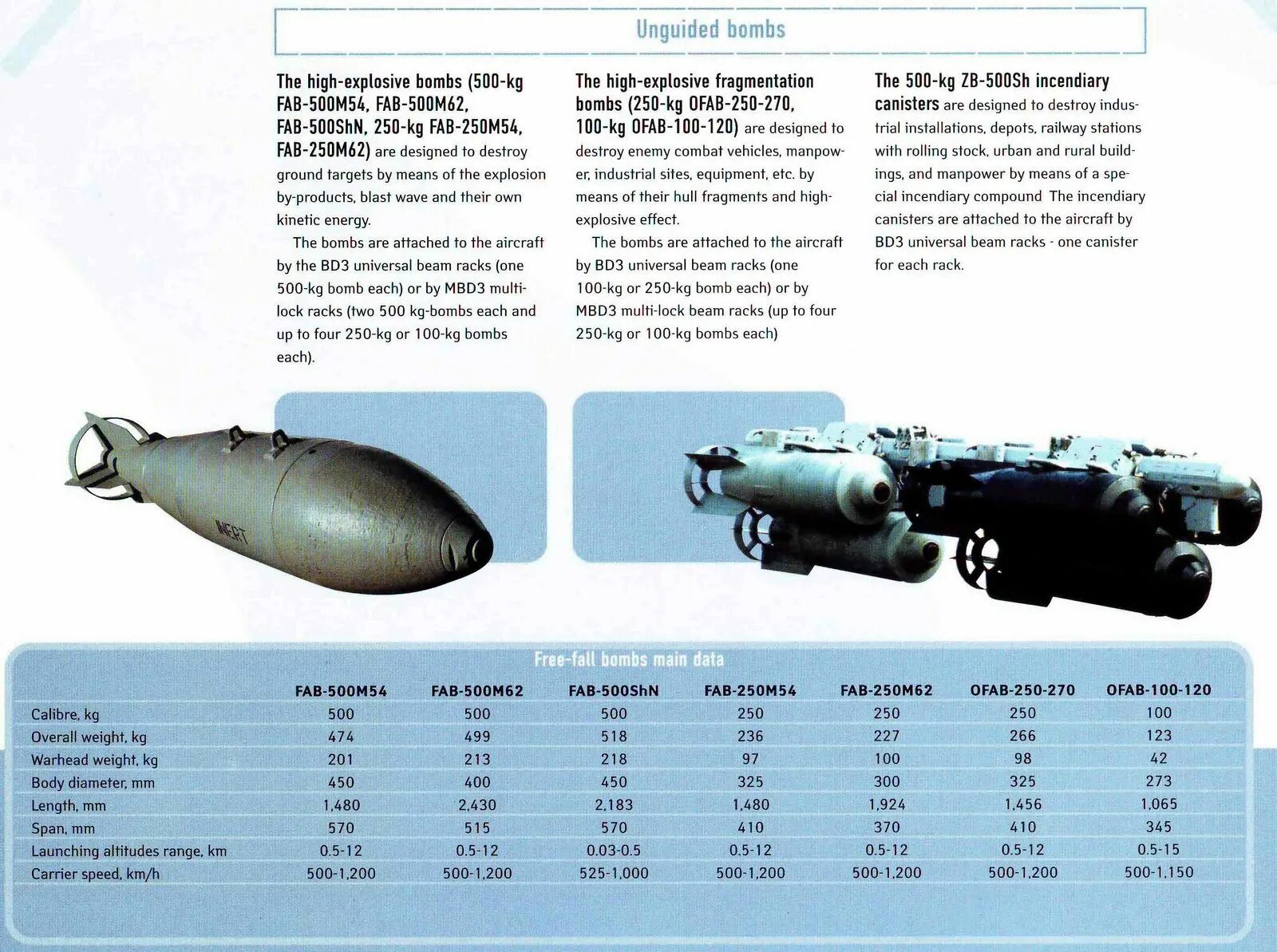 Фаб площадь поражения. ОФАБ-250-270 чертеж. Фаб-250-м62 характеристики. Фаб 250 бомба характеристики. Фаб-500м62 характеристики.