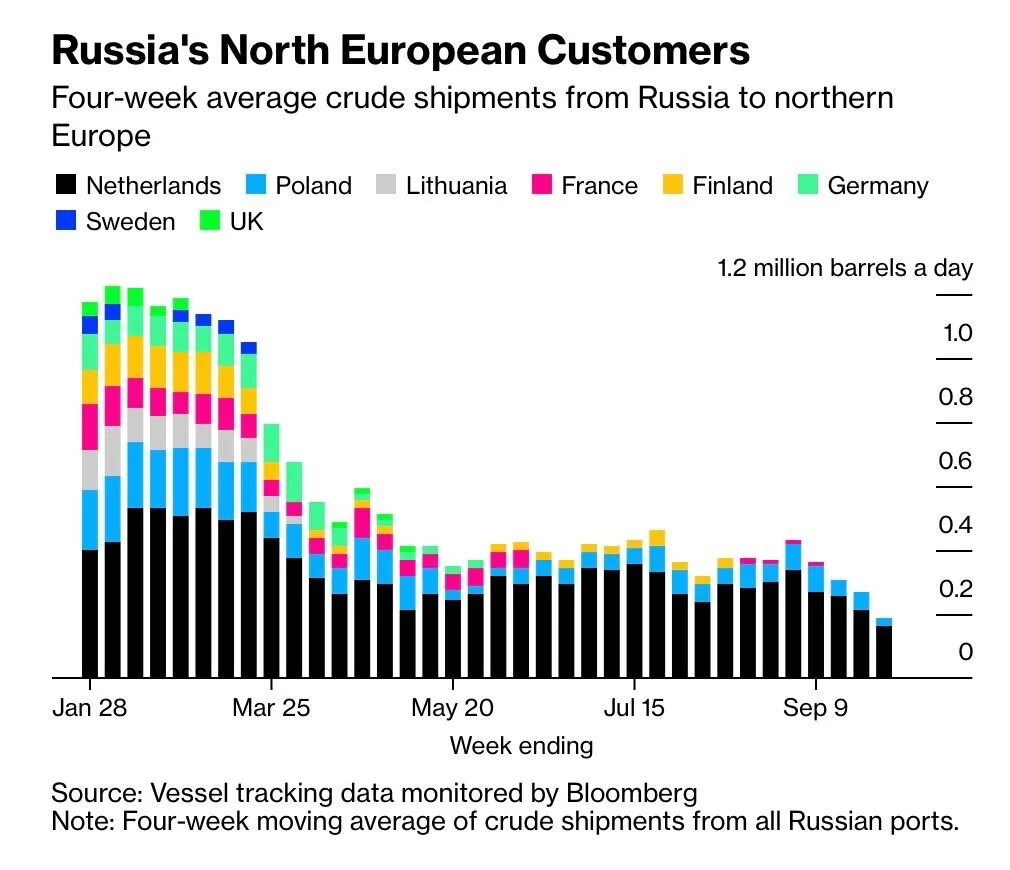 Добыча нефти в европе. Производители нефти в Европе. Экспорт нефти России 2022. Объемы добычи нефти по странам 2022. Экспорт нефти и газа России в 2022.