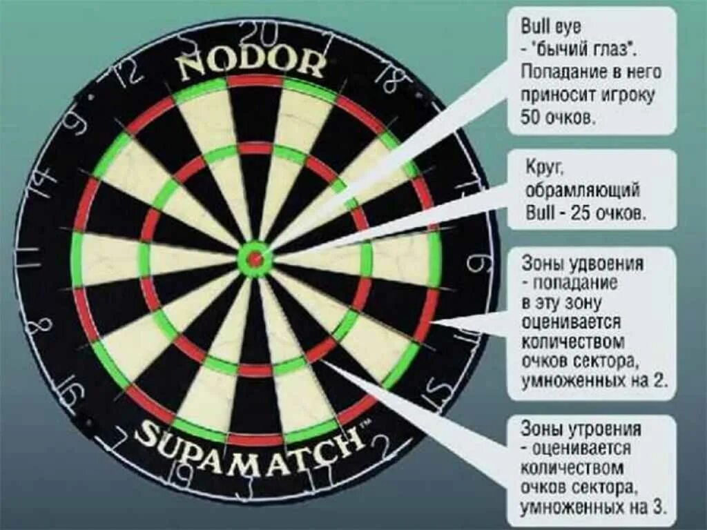 Правила игры дартс как считать очки. Дартс игра в сектор 20. Как считать очки. Дартс 501. Бланк для игры в дартс 501.