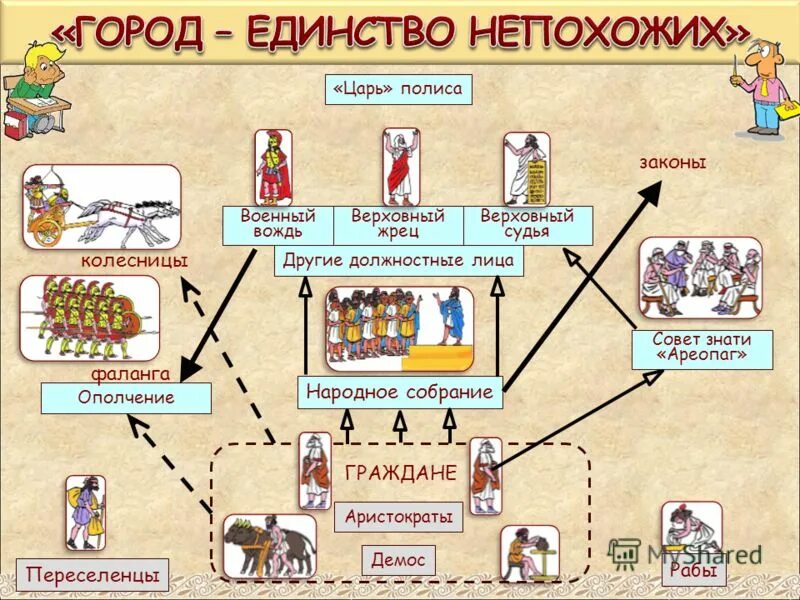 История 5 класс презентации к урокам. Управление древнегреческим полисом. Схема управления греческим полисом. Схема Афинского полиса. Управление древнегреческим полисом схема.