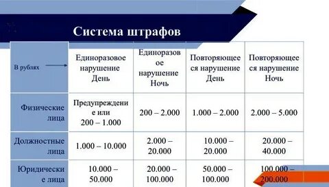 Какие штрафы за нарушение режима