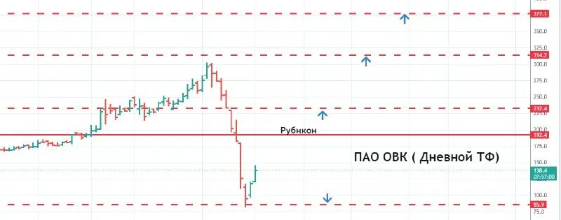 Акции овк. Стоимость акций газпрома на сегодня. Курс акций газпрома. Овк акции прогноз 2024. Овк акции прогноз 2024.