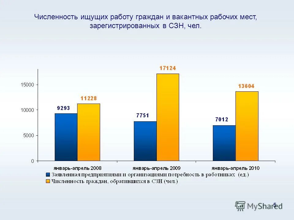 Выплата 24 рф. Республики Карелия занятость населения. Картинки средний процент вакантных рабочих мест в РФ.