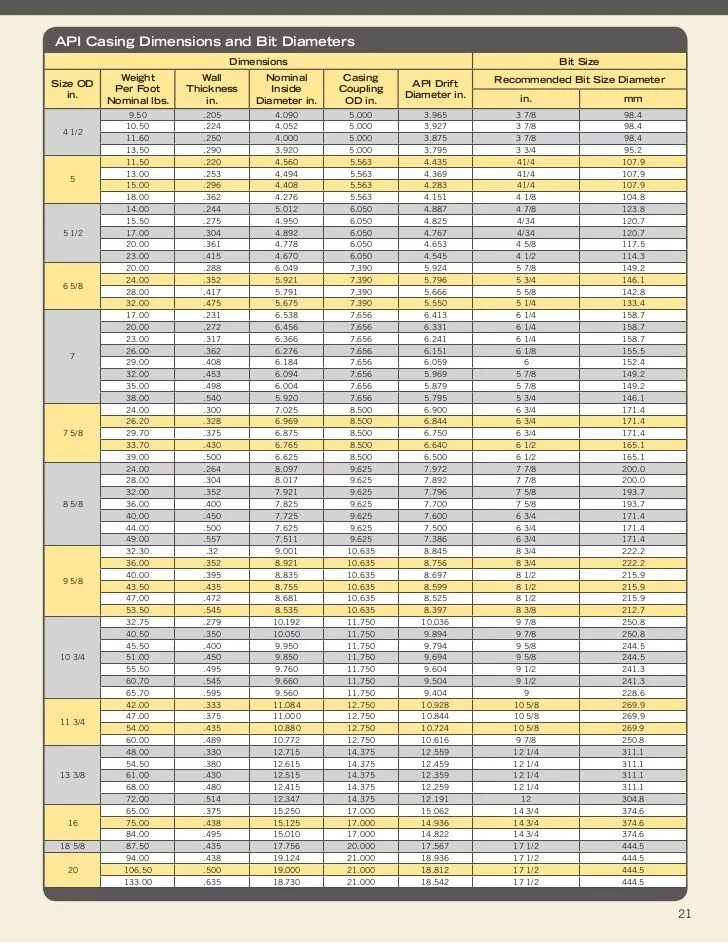 Апи кейс. Drilling bit& Casing Chart. Casing API. Casing Sizes. Casing and bit Size selection Guide.