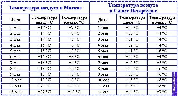 Температура по часам в санкт петербург. Таблица средней температуры по месяцам. Средняя температура мая в Санкт-Петербурге. Таблица средняя температура по месяцам за год. Средняя температура в СПБ по месяцам.