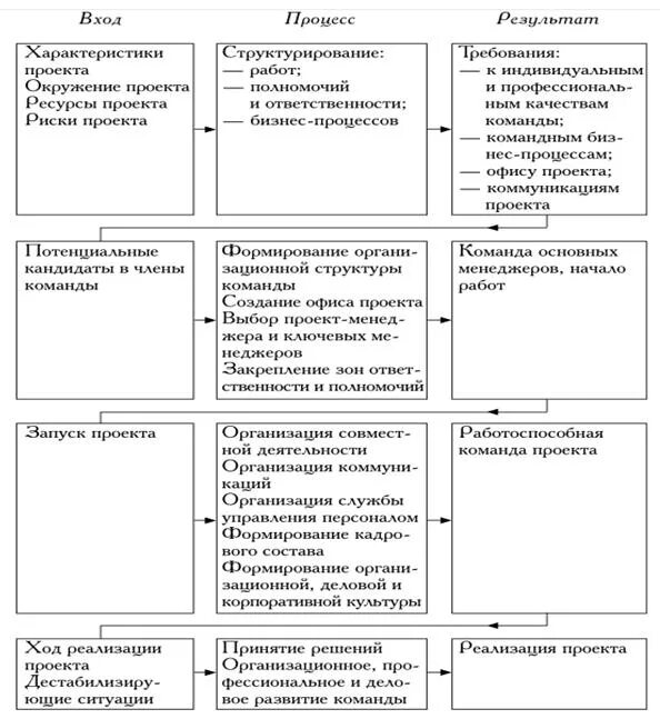 Этапы развития команды