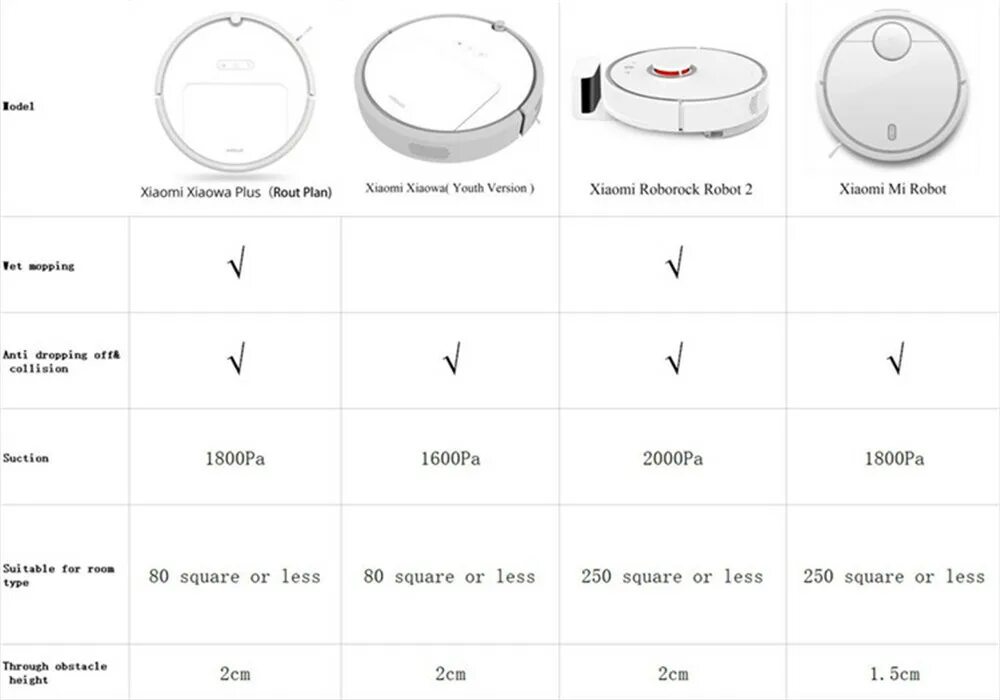 Отличия пылесосов xiaomi