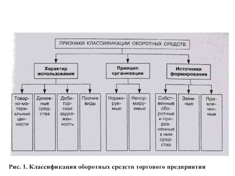 Классификация фондов предприятия. Оборотный капитал организации классификация. основные признаки классификации оборотных средств. . перечень основных фондов и оборотных средств торговой организации. классификация оборотных средств торгового предприятия.