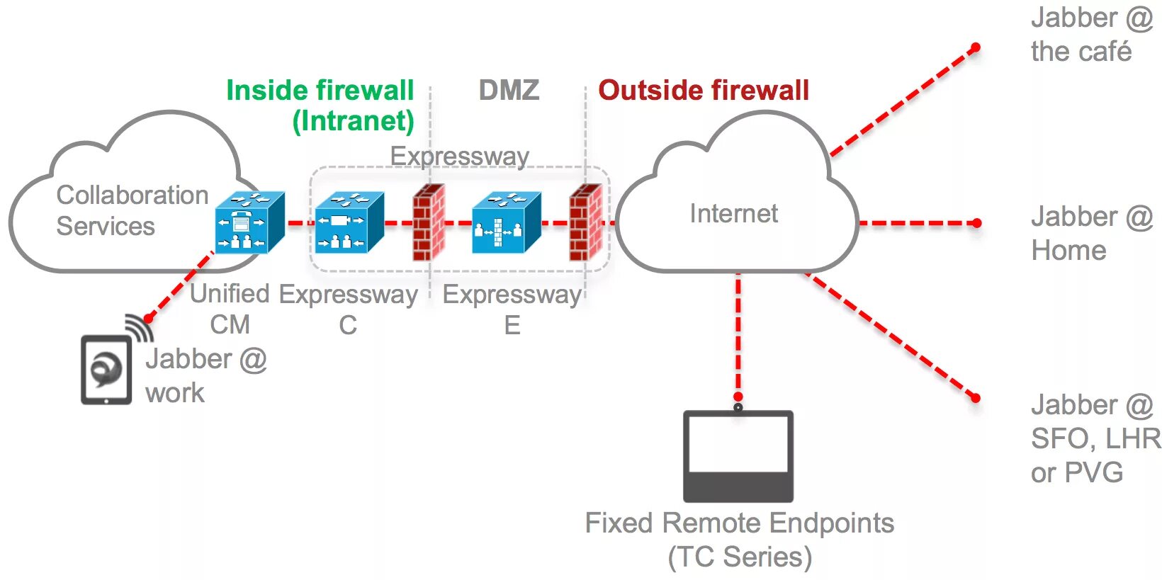 Jabber сервер. Cisco expressway. cisco jabber интерфейс. cisco dmz схема. cisco expressway series.