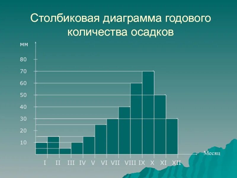 10 см осадков. Диаграмма годового количества осадков. Гистограмма осадки. Столбчатая диаграмма осадков. Столбчатая диаграмма годового количества осадков.