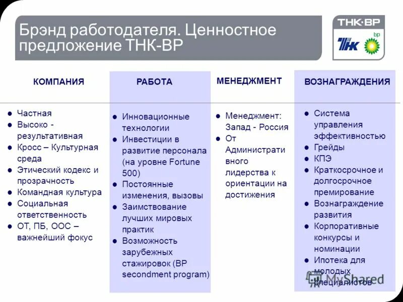 Элементы hr бренда. Evp ценностное предложение работодателя. Этапы формирования бренда работодателя. Ценностное предложение работодателя. Ценностное предложение работодателя.