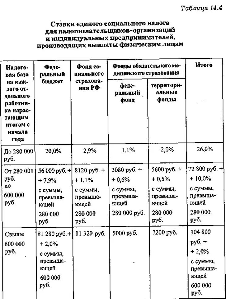 Единый налог тарифы