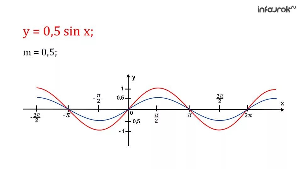 Sinx 0.5. График функции 0.5sinx. Y sinx 0.5 график функции. График функции y=sin0.5x. Функция y sin x+0/5.