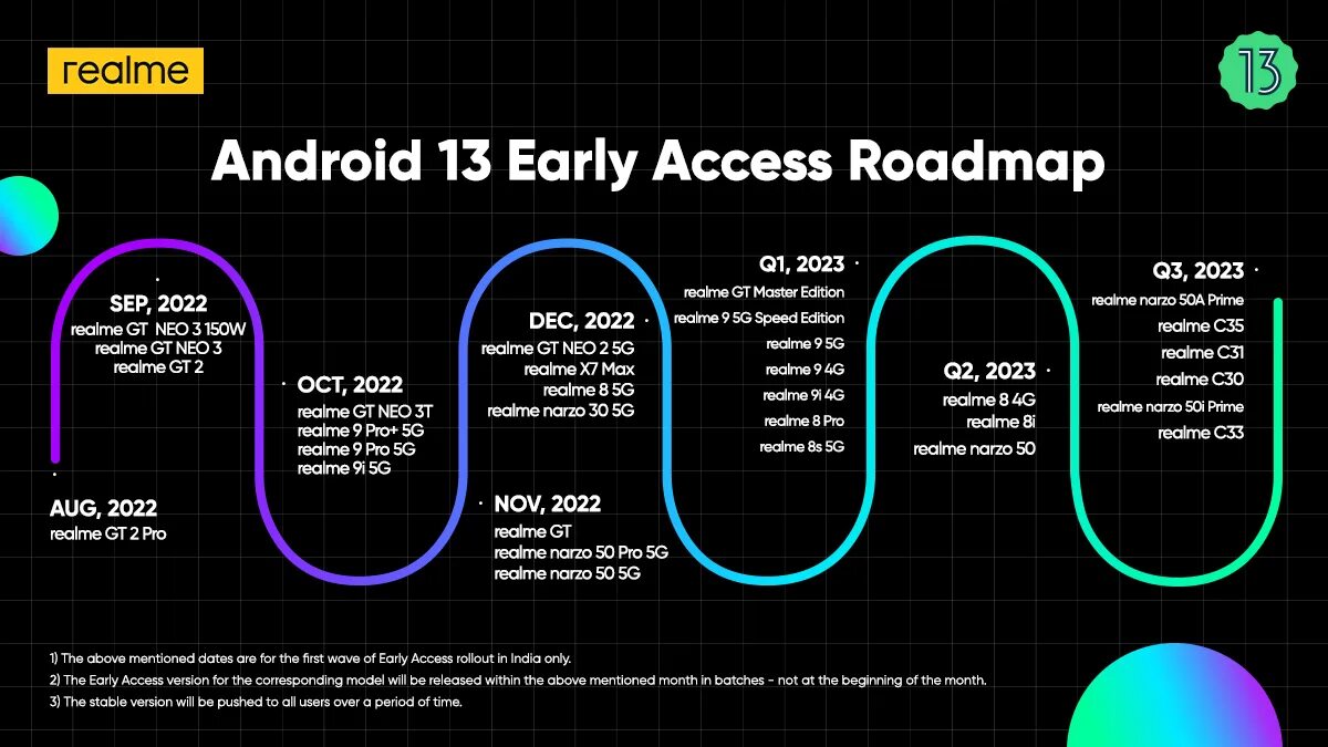 Андроид 13 на realme. Realme UI 4.0 обновление. Realme обновление до андроид 13. Android Roadmap. График.