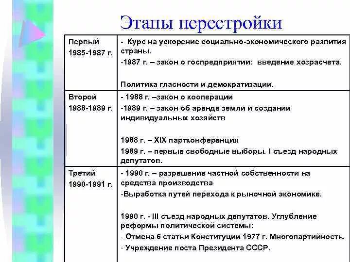 Экономические последствия перестройки. Перестройка (1985 – 1991 гг.) таблица. Последствия первого этапа перестройки 1985-1987. Итоги политических реформ перестройки 1985-1991. Таблица по теме перестройка в СССР 1985-1991.