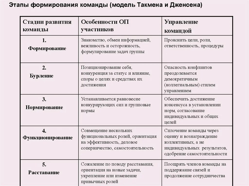 Этапы формирования команды. Этапы развития группы команды. Этапы развития команды формирование. Стадии развития группы по Такмену.