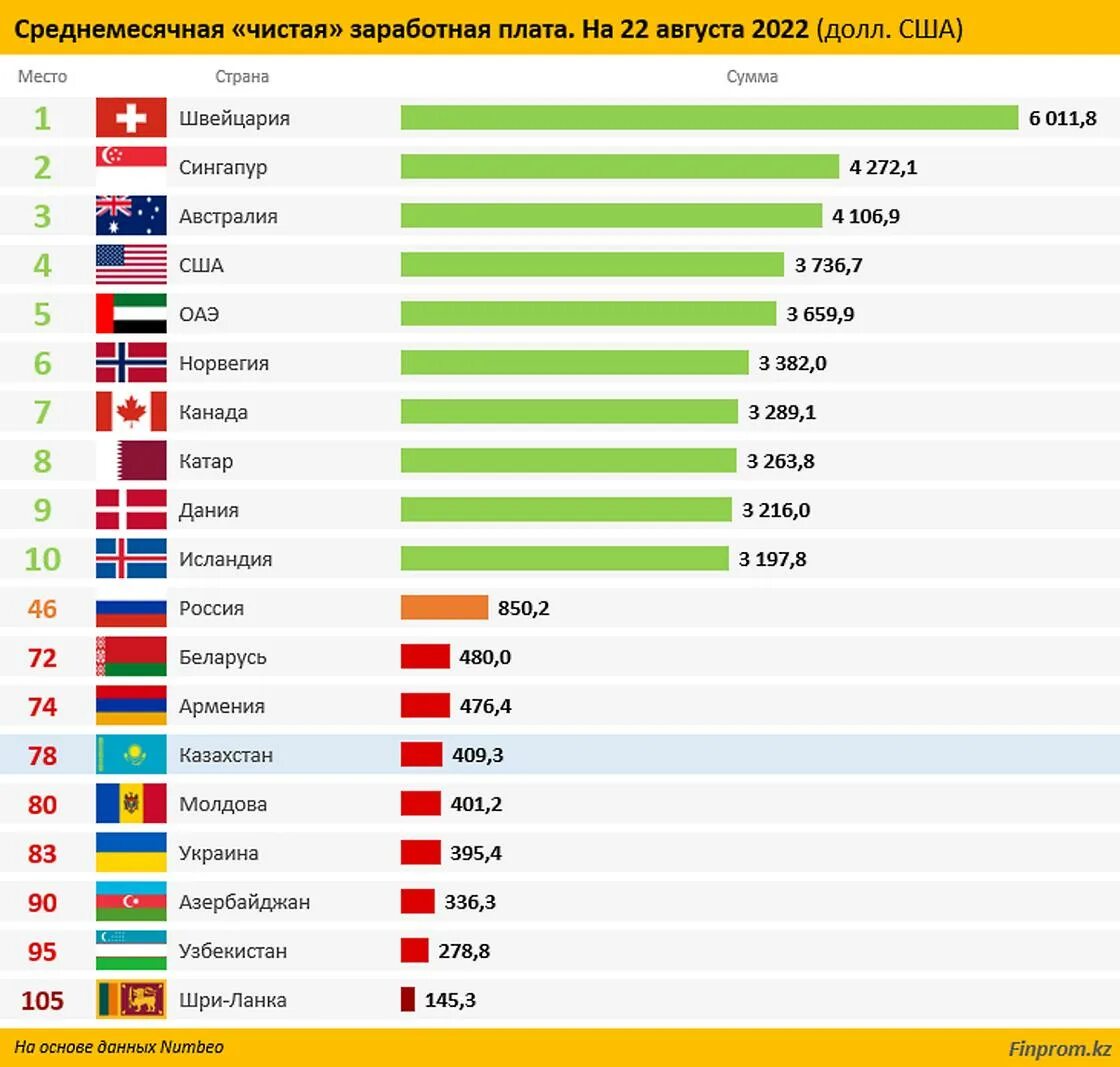 Средняя зарплата по стране 2023. Рейтинг стран. Рейтинг стран по зарплатам 2022.