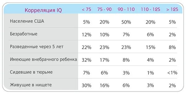 Какой айкью должен быть у нормального взрослого. Показатели IQ. Таблица айкью. Средний уровень IQ человека по возрасту. IQ Результаты таблица.