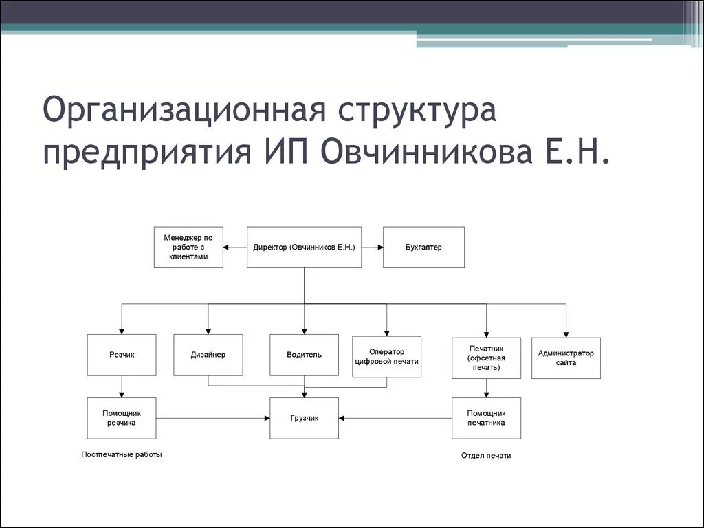 Организационная структура предприятия схема ИП. Схема организационной структуры управления предприятием ИП. Структура управления организации пример ИП. Структурная схема управления предприятие у ИП. Малые подразделения