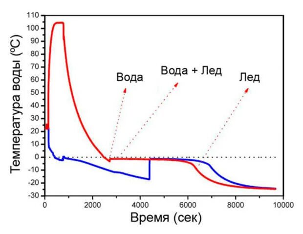 Проект процесс замерзания воды Презентация исследовательской работы "Замерзание воды"