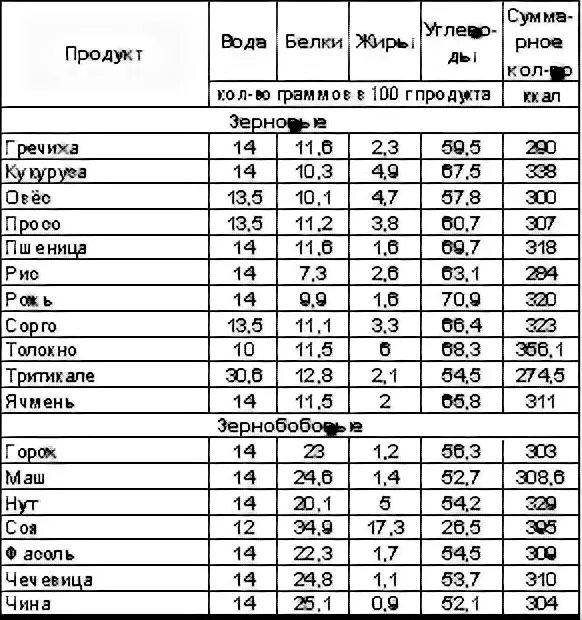 Состав продуктов таблица 3 класс окружающий мир Стульчик сс санаторий