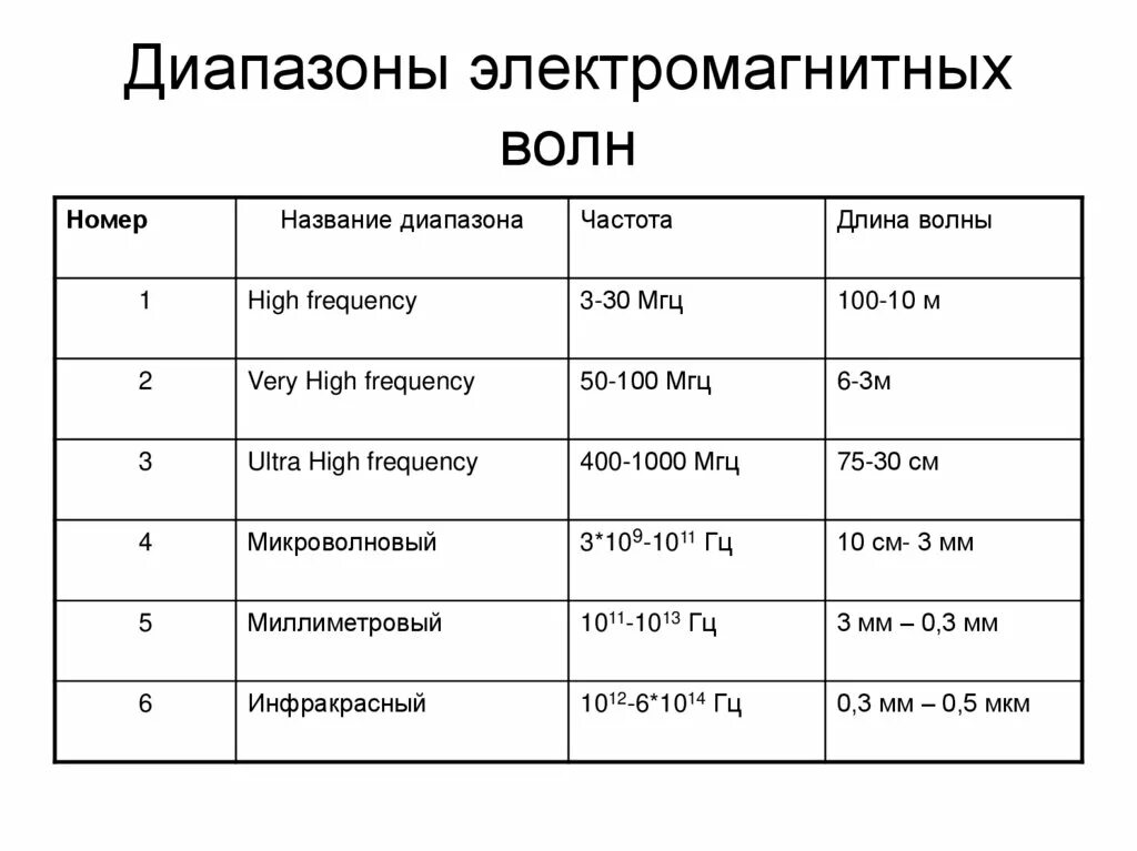 Какой диапазон органа. Диапазон частот электромагнитных волн. Диапазон электромагнитных волн по частоте. Диапазон частот волн. Диапазон частот электромагнитных волн таблица.