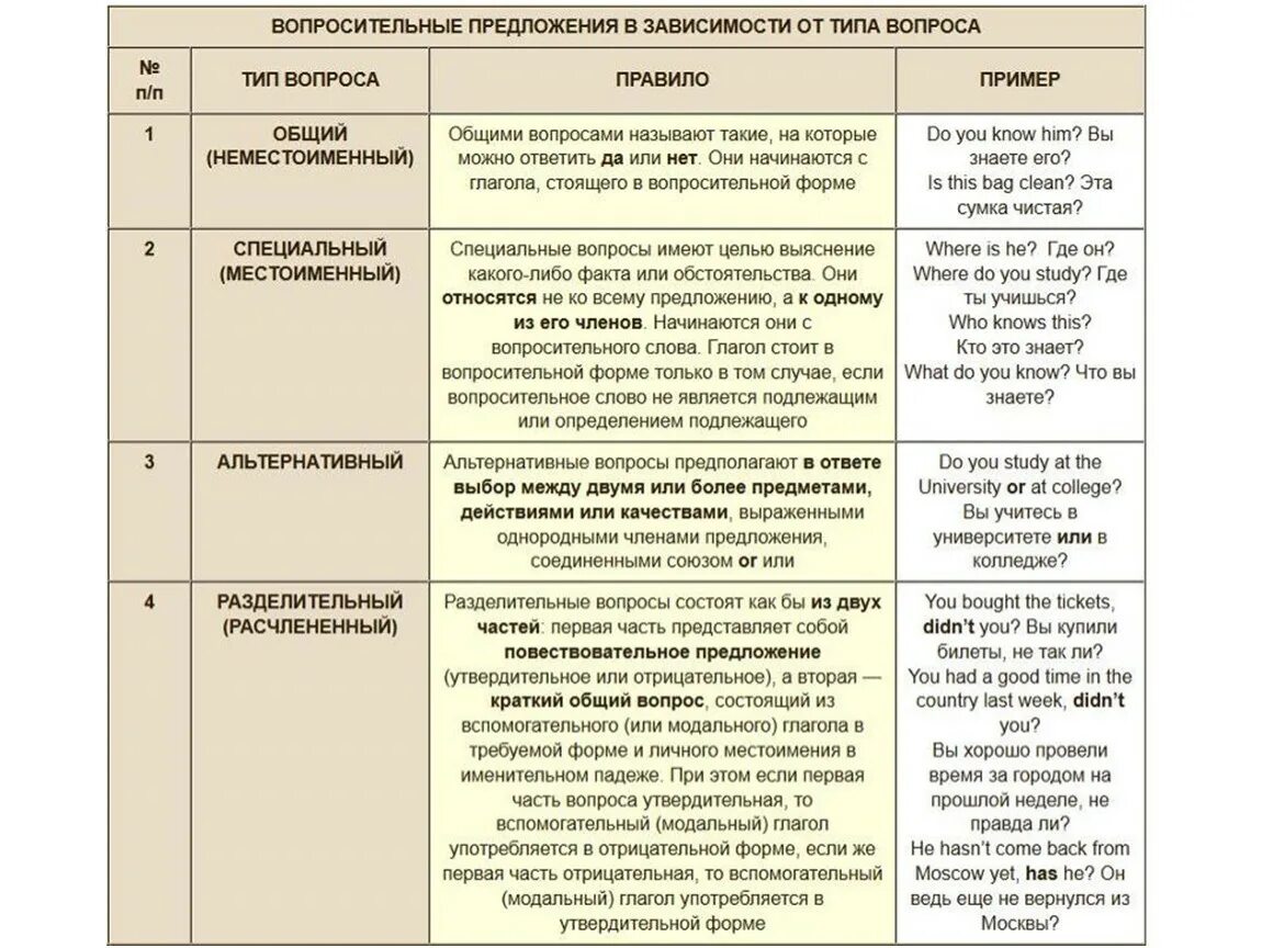 Общий вопрос во всех временах. Типы вопросов в английском языке с примерами. Пять вопросов в английском языке. 5 Типов вопросов в английском языке с примерами таблица. Построение вопросов в английском языке таблица.