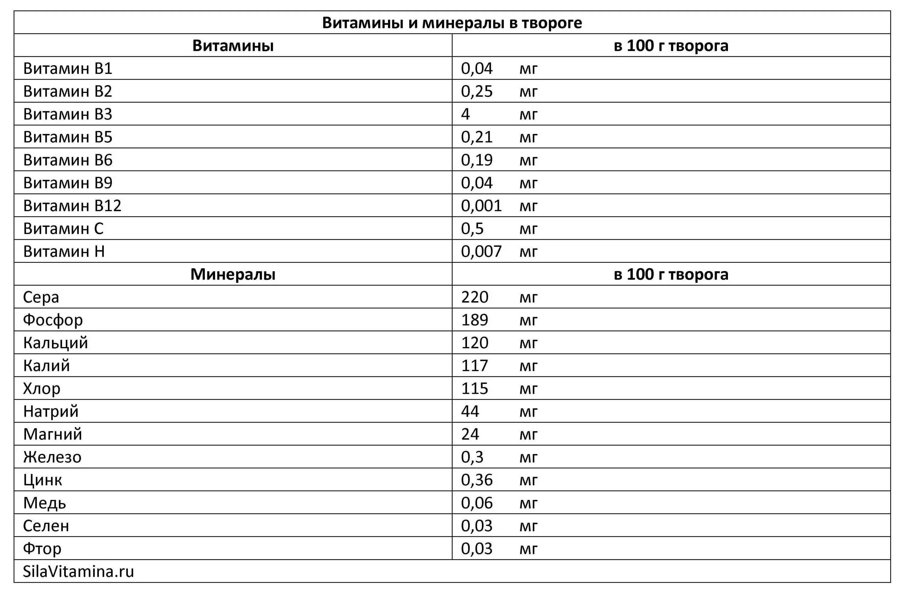 Сколько белка содержится в твороге. Фасоль витамины и минералы таблица. Белая фасоль состав микроэлементов. Сколько витаминов в фасоли на 100 грамм. Фасоль витамины содержание.