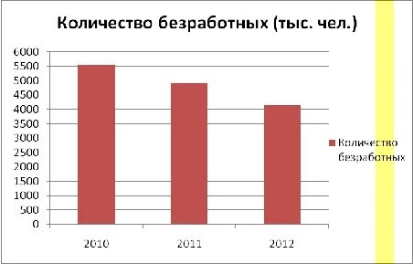 Сколько неработающих людей