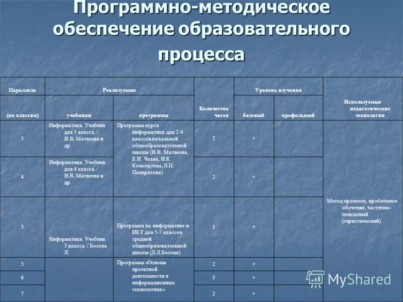 Программно методическое обеспечение образовательного. Программно-методическое обеспечение уровень. программное и методическое обеспечение образовательного процесса. методическое обеспечение таблица. учебно методическое обеспечение таблица.