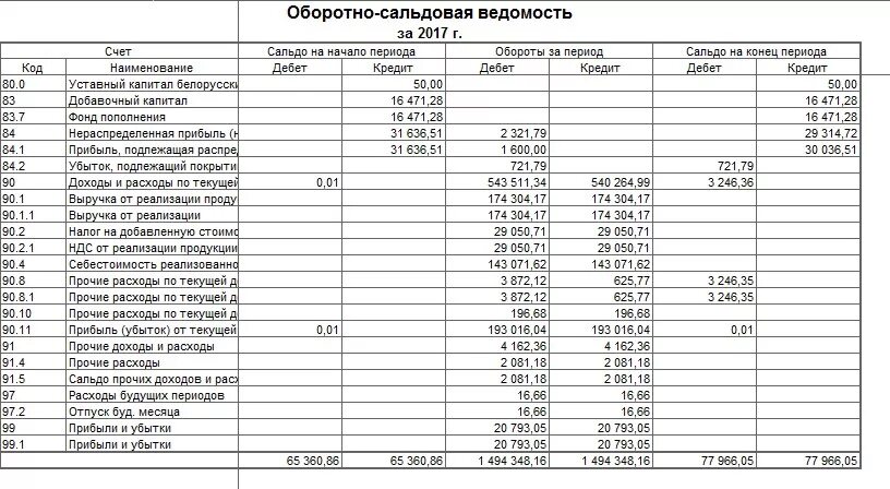 Таблица оборотной ведомости. Оборотно-сальдовая ведомость заполненная. Оборотно сальдовая ведомость бухгалтерский учет. Оборотно сальдовая ведомость пример заполненный. Осв по счетам бухгалтерского учета.