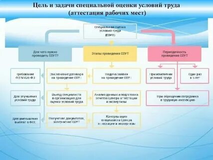 Сертификация рабочих мест оценка условий