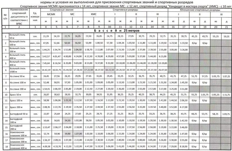 50 метров бассейн норматив. Таблица пловцов разряд 50 метров. Вт-4 нормативы таблица. Вт-4 нормативы на КМС для мужчин по возрасту таблица. Вт-4 нормативы на КМС для военнослужащих.