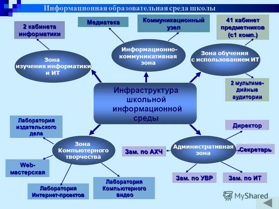 Информационная среда школы. Информационная среда образовательного учреждения. Информационно-образовательная среда школы.