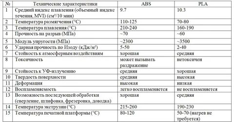 Технические характеристики материал