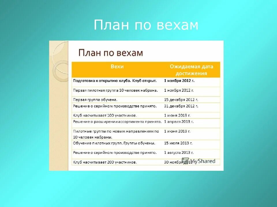 Основные вехи проекта. Планирование по вехам пример. План по вехи. План по вехам пример проекта. План проекта по вехи.