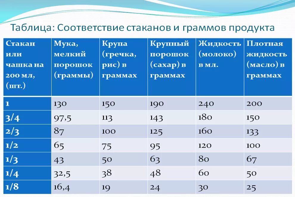 3 стакана это сколько мл. 1/3 Стакана воды это сколько. 2/3 Стакана это сколько. 1/2 Стакана муки это сколько. 3/4 Стакана это сколько.