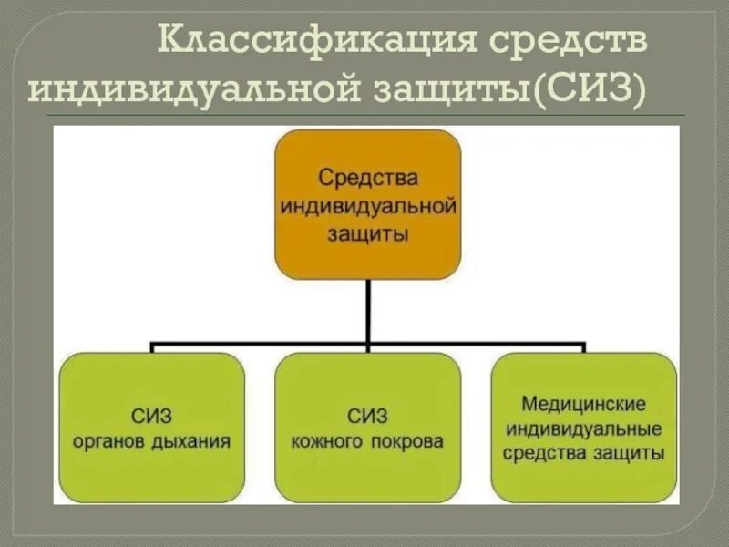 Средства индивидуальной защиты подразделяются на. 3. Средства индивидуальной защиты: классификация СИЗ.. Таблица 1 классификация СИЗ. Классификация средств индивидуальной. Группы защитных средств