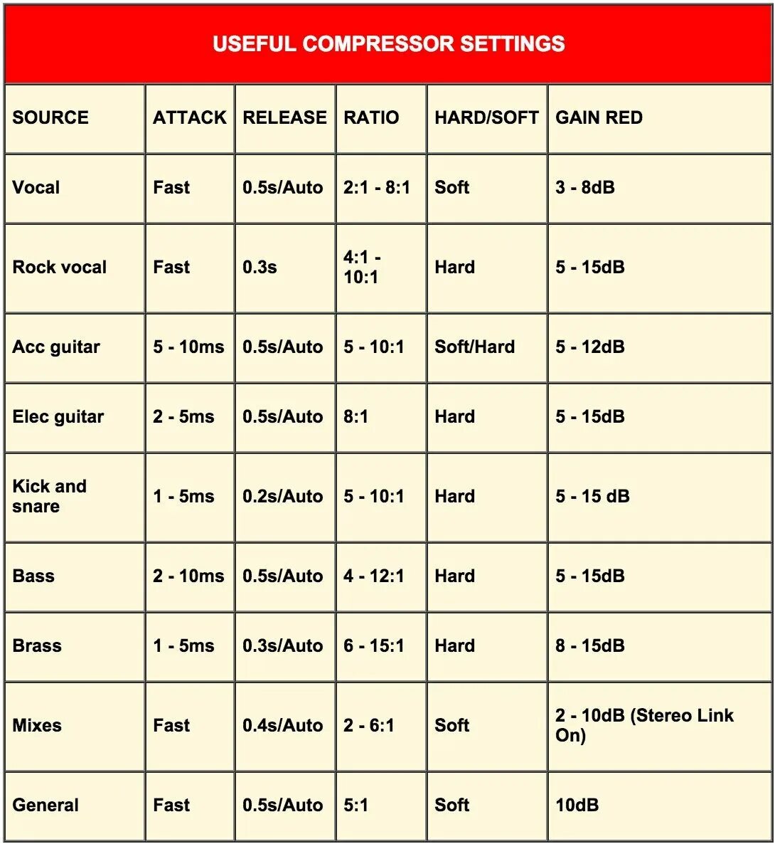 Setting chart. Compressor settings. compressor cheat sheet. что такое ratio в компрессоре. compressor settings for bass.