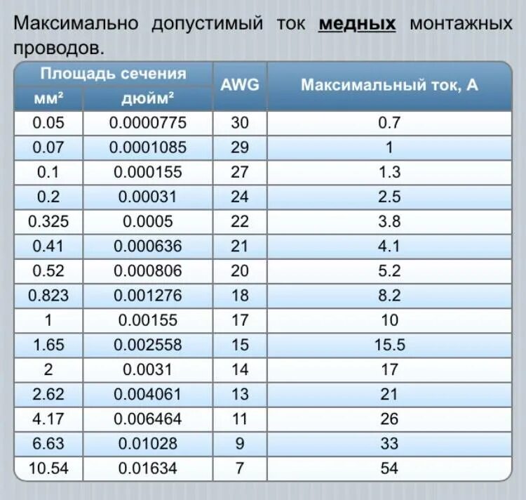 Медный провод сечение 1.5 нагрузка. Сечение провода AWG таблица тока. Таблица сечения кабеля AWG. Таблица сечения проводов AWG. Провод AWG таблица сечений.