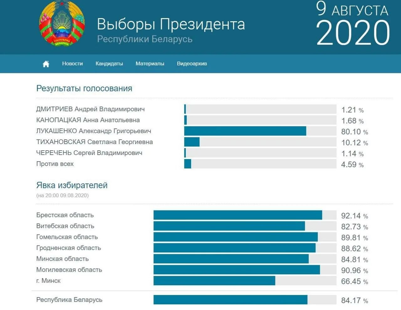 Результаты беларусь 2020. Итоги выборов в Белоруссии 2020. Выборы Белоруссии 2020 Результаты. Итоги выборов президента Беларуси. Итоги выборов президента Белоруссии в 2020.