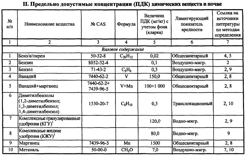 Предельно допустимая концентрация вредных веществ в почве. ПДК элементов в почве таблица. Таблица предельно допустимых концентраций вредных веществ. Предельно допустимая концентрация в почве. Максимально возможная концентрация